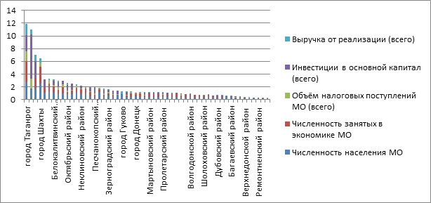 ростов 15 ростов 15
