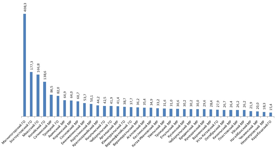 1 челябинск 7